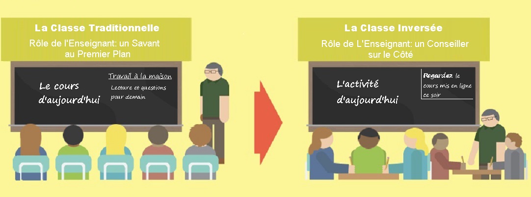 Image en creative commons décrivant une mise en oeuvre de la classe inversée