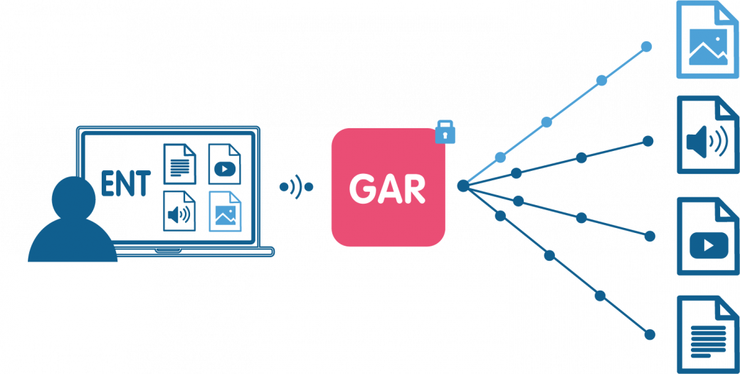 schéma expliquant l'accès aux ressources numériques via le GAR depuis l'ENT