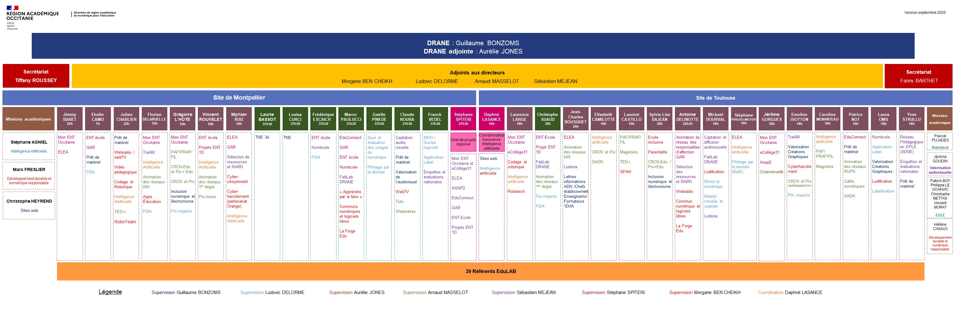 Organigramme détaillé de la DRANE Occitanie