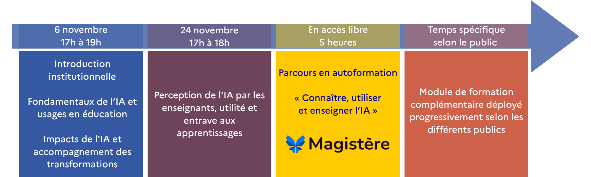 Présentation du parcours de formation des cadres à l'IA