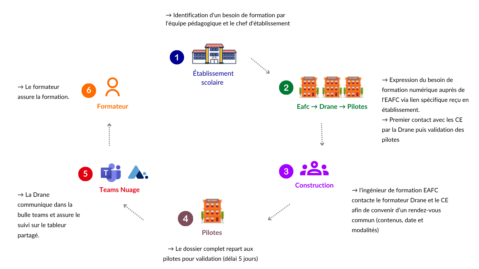 protocole FIL 2025-26