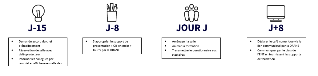 Organiser un café numérique - Etapes