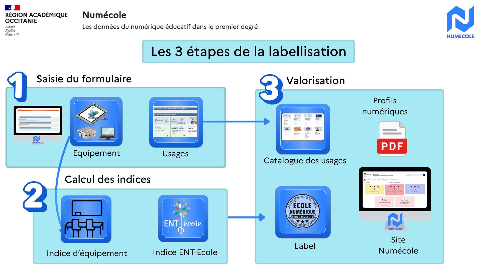 schema explicatif numecole