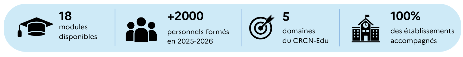18 modules de formation, plus de 2000 personnes formées, 5 domaines de compétences