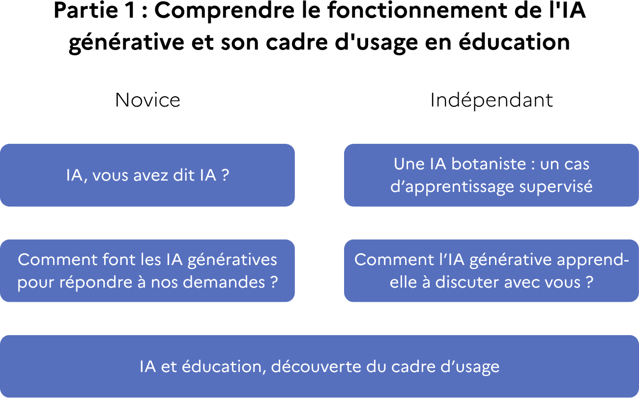 Modules de la partie 1 du parcours Pix+Edu IA
