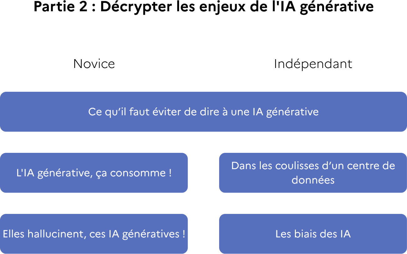 Modules de la partie 2 du parcours Pix+Edu IA
