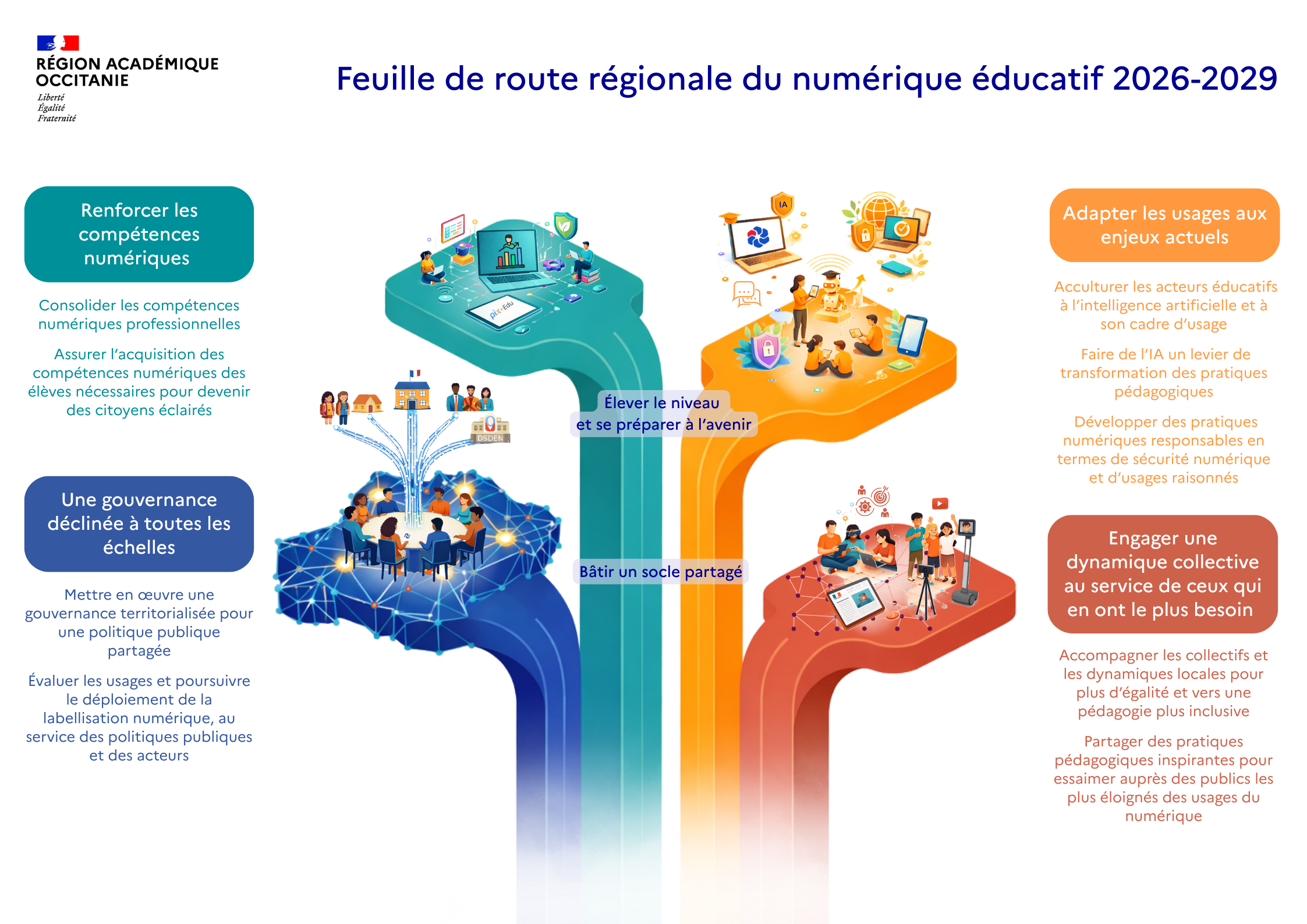 Infographie feuille de route régionale du numérique éducatif