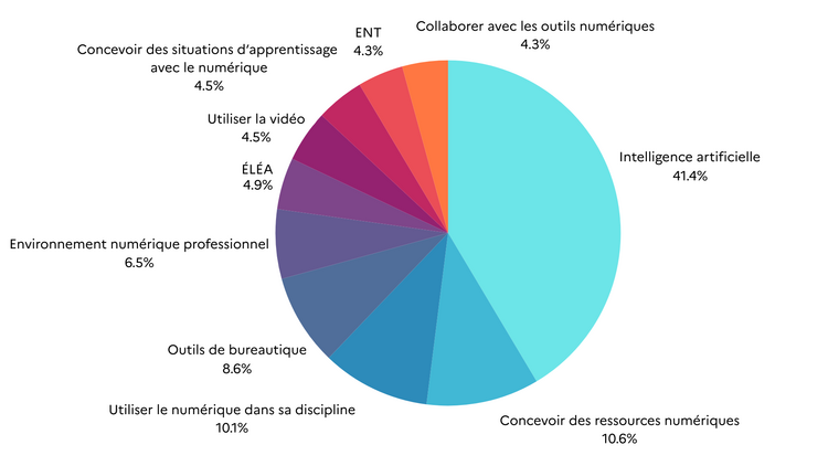 diagramme enquête besoins numérique