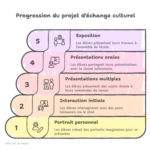 Echange avec une école de Taïwan - Etapes du projet