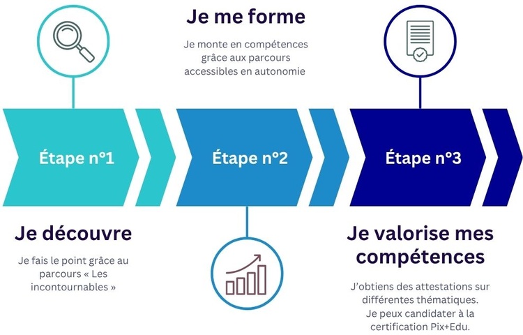 3 étapes : Je découvre, Je me forme, Je valorise mes compétences