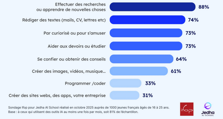 Sur l’ensemble des jeunes, les utilisations d’IA générative les plus cités sont  la recherche et l’apprentissage (71%), 6 jeunes sur 10 citent la rédaction de textes, l’aide aux devoirs et le recours à l’IA par curiosité, et 5 sur 10 l’utilisent pour se confier et créer des d’images, vidéos ou de la musique. Des usages plus “techniques” émergent aussi, cités par un quart des jeunes, tels la programmation et codage et la création de sites, d’applications ou de sa propre entreprise.