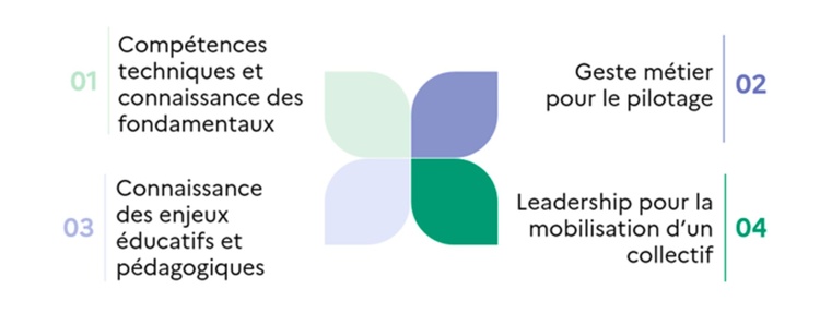      Compétences techniques et connaissance des fondamentaux     Geste métier pour le pilotage     Connaissance des enjeux éducatifs et pédagogiques     Leadership pour la mobilisation d’un collectif