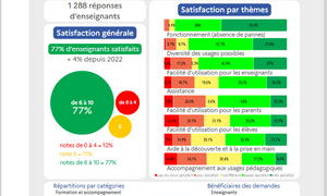 infographie statistiques ENT ECOLE