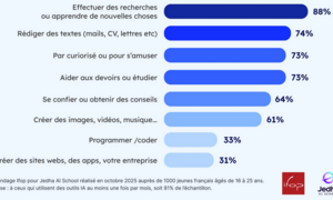 Sur l’ensemble des jeunes, les utilisations d’IA générative les plus cités sont  la recherche et l’apprentissage (71%), 6 jeunes sur 10 citent la rédaction de textes, l’aide aux devoirs et le recours à l’IA par curiosité, et 5 sur 10 l’utilisent pour se confier et créer des d’images, vidéos ou de la musique. Des usages plus “techniques” émergent aussi, cités par un quart des jeunes, tels la programmation et codage et la création de sites, d’applications ou de sa propre entreprise.