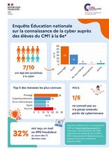 Enquête Éducation nationale sur la connaissance de la cyber auprès des élèves du CM1 à la 6e